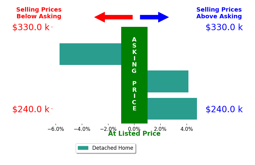 Bar chart comparing asking price vs selling price for Brian Parreira