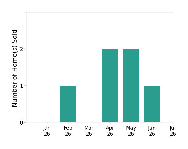 Bar chart of total home sales by Maria Duval Pa over the past 12 months