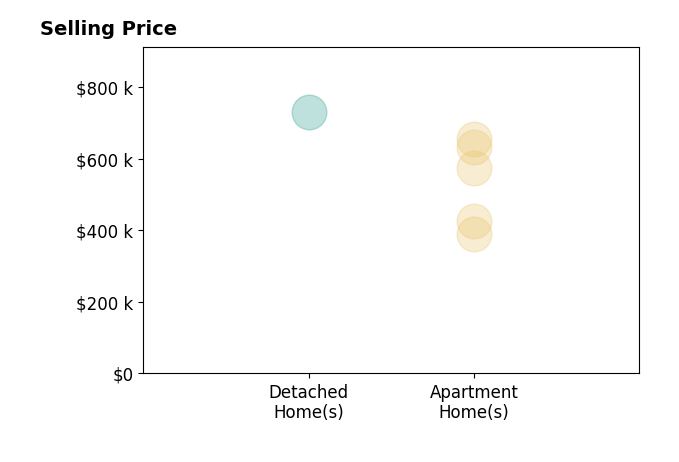 Histogram of home sales price ranges for Maria Duval Pa