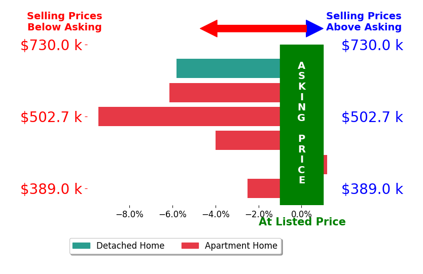 Bar chart comparing asking price vs selling price for Maria Duval Pa