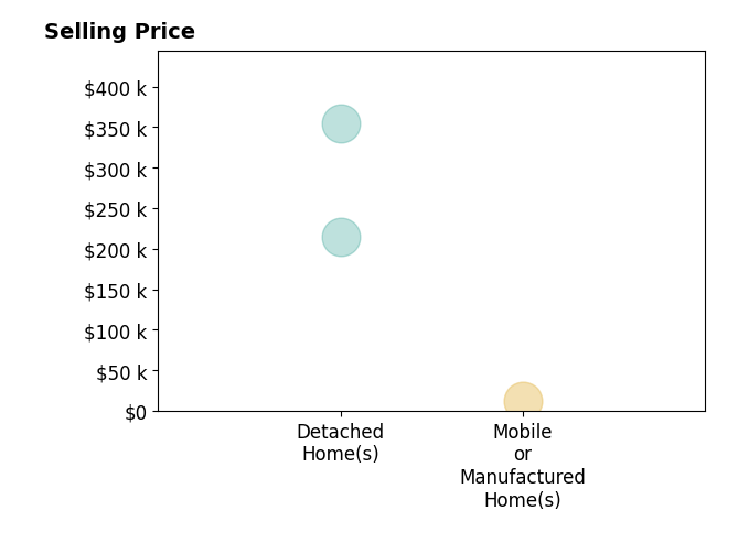 Histogram of home sales price ranges for Casey Mahoney