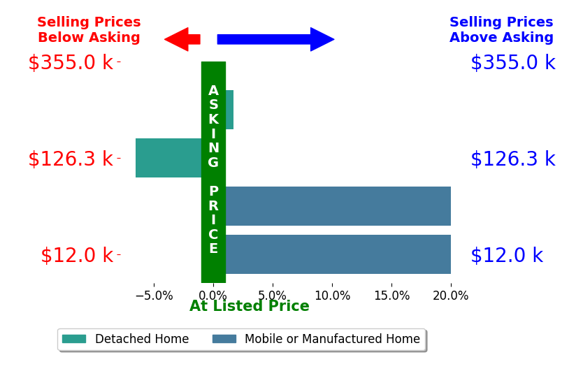 Bar chart comparing asking price vs selling price for Casey Mahoney