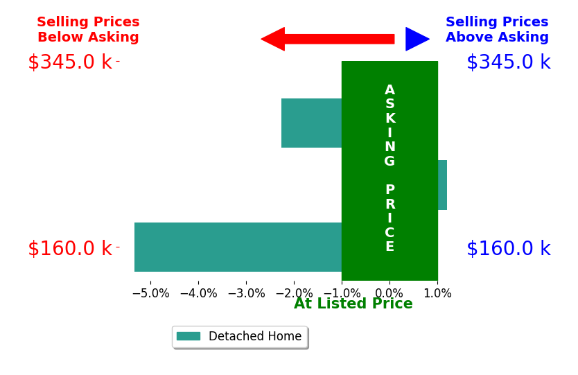 Bar chart comparing asking price vs selling price for Jennifer Perez