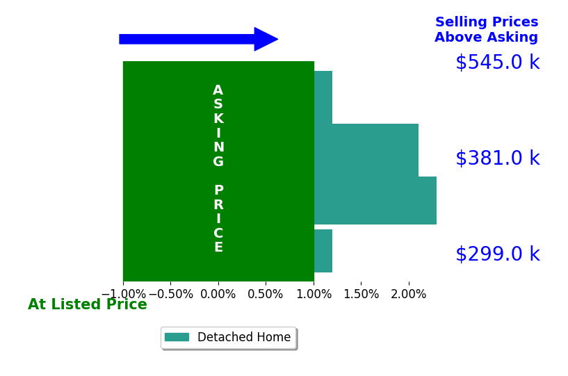 Bar chart comparing asking price vs selling price for Andrew Ceja