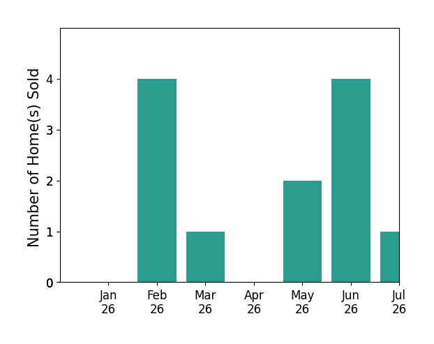 Bar chart of total home sales by Reed Mathews MATHEWS over the past 12 months