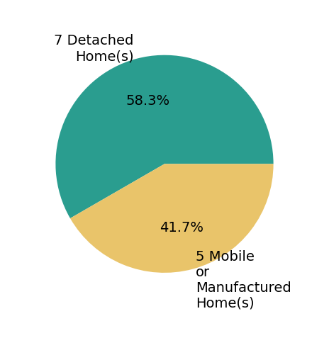 Pie chart showing home sales by property type for Reed Mathews MATHEWS