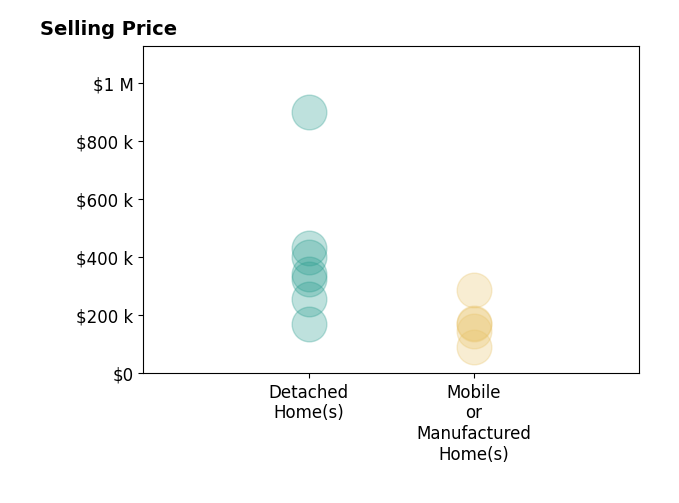 Histogram of home sales price ranges for Reed Mathews MATHEWS
