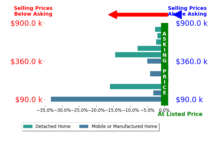 Bar chart comparing asking price vs selling price for Reed Mathews MATHEWS