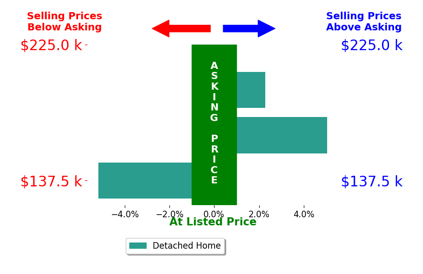 Wes Wigton's sold homes closed 0.7% above asking on average, with 2 homes above, 1 below, and 0 at asking price.