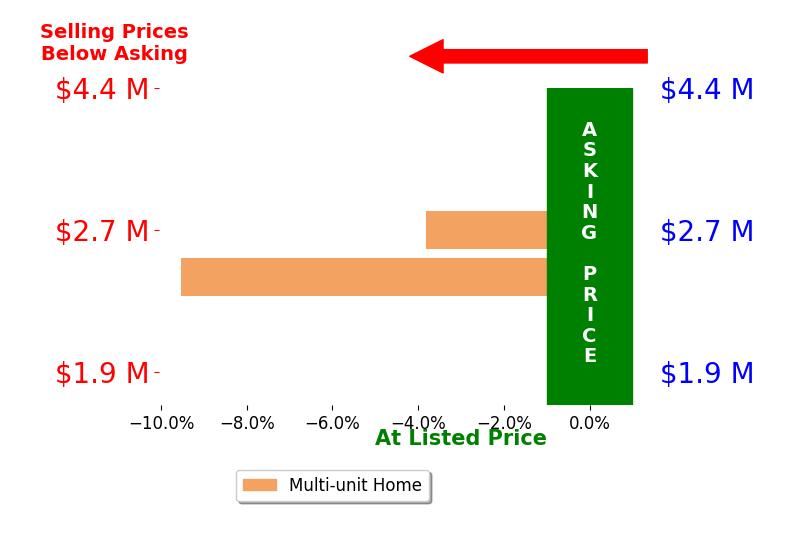 Bar chart comparing asking price vs selling price for KEVIN HURLEY