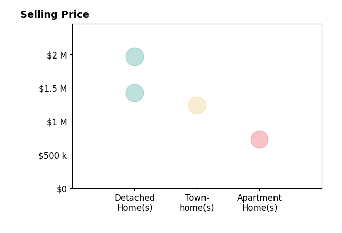 Histogram of home sales price ranges for Moment Lu