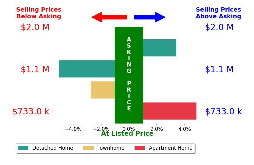 Bar chart comparing asking price vs selling price for Moment Lu