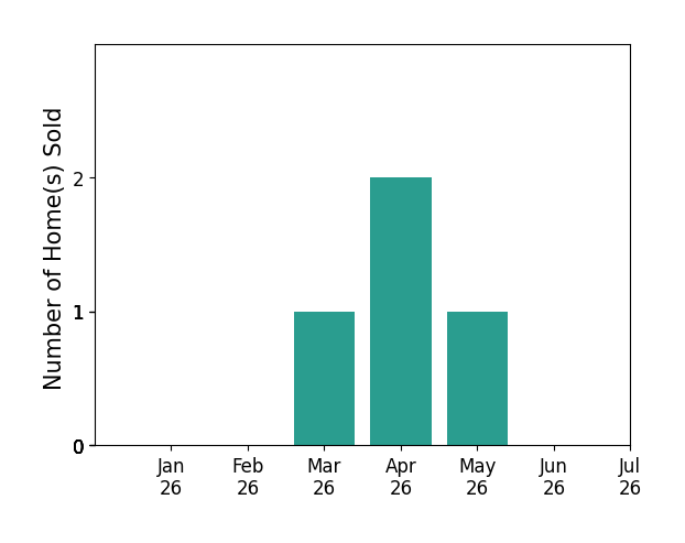 Bar chart of total home sales by Jennifer Gowen over the past 12 months
