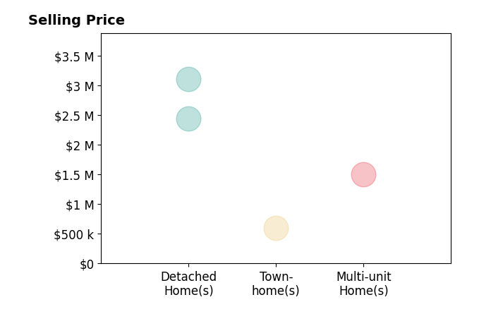 Histogram of home sales price ranges for Jennifer Gowen