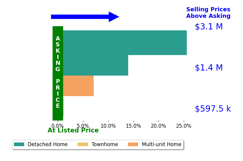 Bar chart comparing asking price vs selling price for Jennifer Gowen