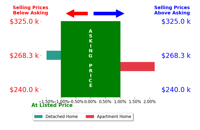 Luke Smith's sold homes closed 0.3% above asking on average, with 1 homes above, 1 below, and 0 at asking price.