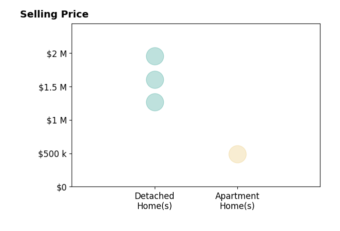 Histogram of home sales price ranges for Elizabeth Kho