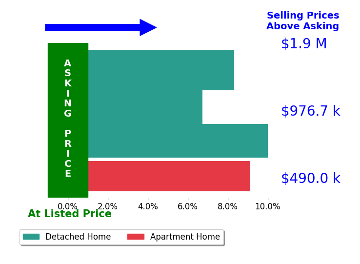 Bar chart comparing asking price vs selling price for Elizabeth Kho