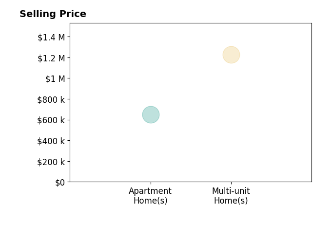 Histogram of home sales price ranges for Kelly Tap