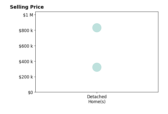 Cynthia Martellaro's sold homes include detached homes from $322K to $830K.