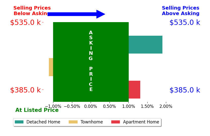Joyce Larkin's sold homes closed 0.7% above asking on average, with 2 homes above, 1 below, and 0 at asking price.