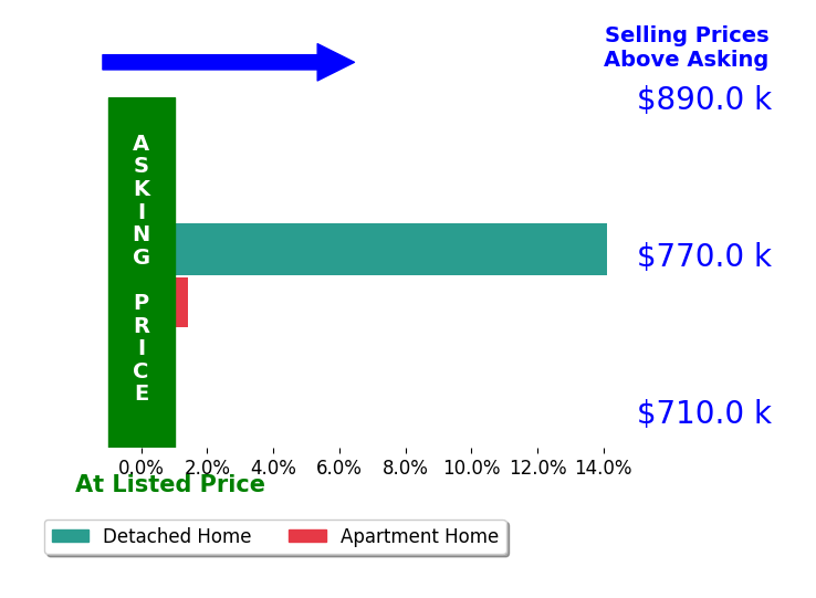 Bar chart comparing asking price vs selling price for Jacky Tu