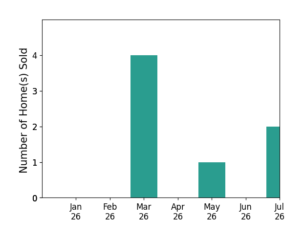 Bar chart of total home sales by Tiffany Nguyen over the past 12 months
