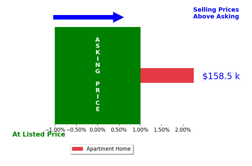 Abigail Fryman's sold homes closed 2.3% above asking on average, with 1 homes above, 0 below, and 0 at asking price.