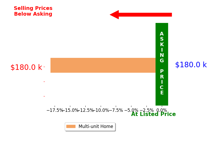 Jamie Buckley's sold homes closed 18.2% below asking on average, with 0 homes above, 1 below, and 0 at asking price.