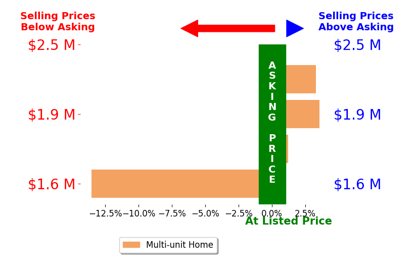 Bar chart comparing asking price vs selling price for Christopher Pettit