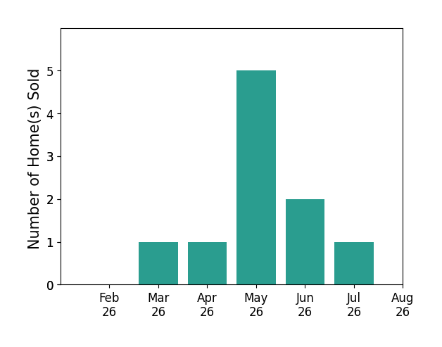Jessica Bauer Crichton sold 1 home in March 2026, 1 home in April 2026, 5 homes in May 2026, 2 homes in June 2026, 1 home in July 2026, for a total of 10 homes.