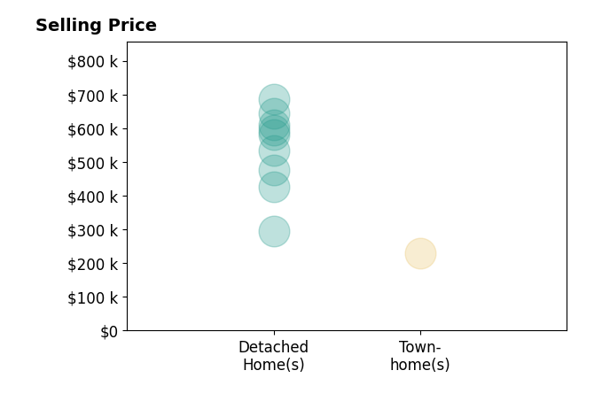 Jessica Bauer Crichton's sold homes include detached homes from $295K to $685K, townhomes at $230K.