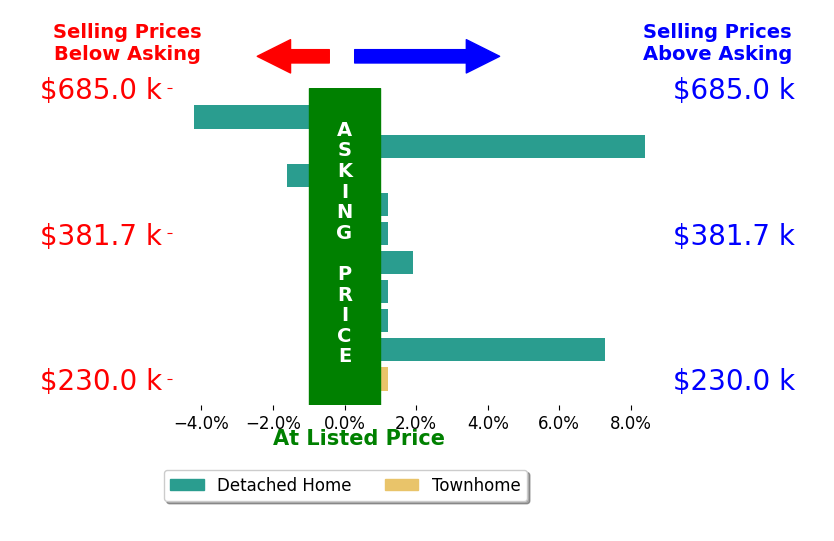 Jessica Bauer Crichton's sold homes closed 1.1% above asking on average, with 3 homes above, 2 below, and 5 at asking price.