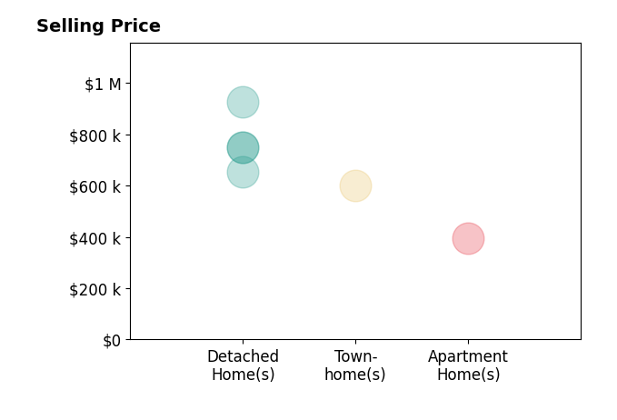 Histogram of home sales price ranges for Javier Robles