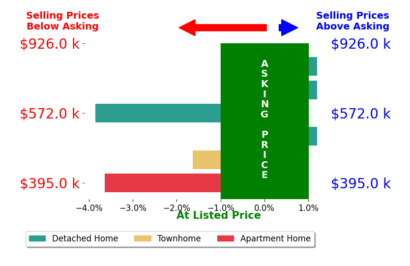 Bar chart comparing asking price vs selling price for Javier Robles