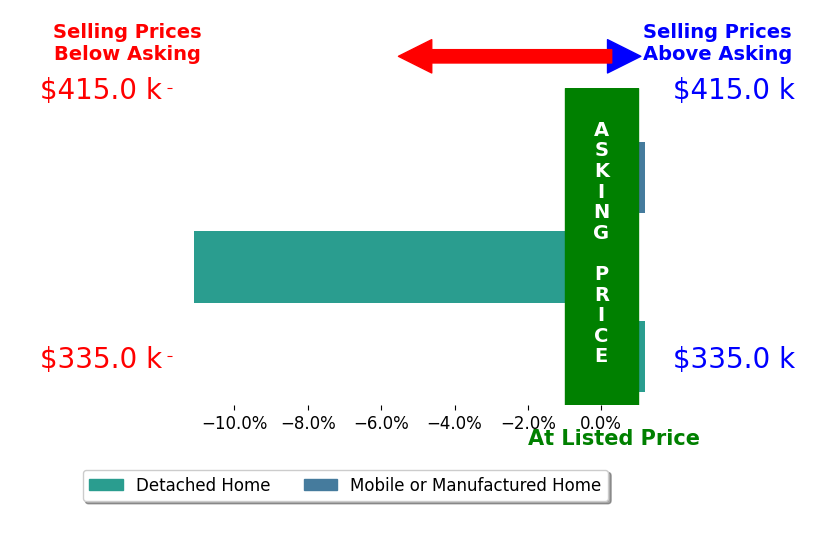 Bar chart comparing asking price vs selling price for JENNIFER WHITEHEAD