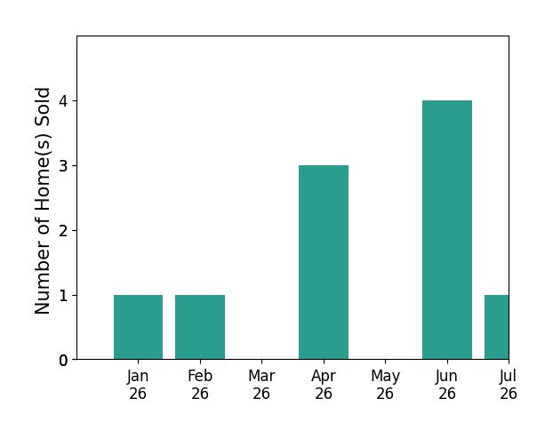 Bar chart of total home sales by Michelle Fullbright over the past 12 months