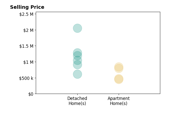 Histogram of home sales price ranges for Michelle Fullbright