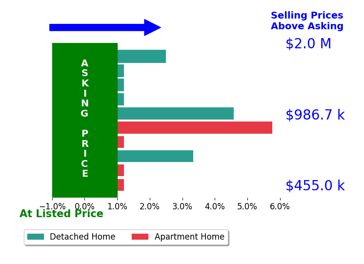 Bar chart comparing asking price vs selling price for Michelle Fullbright