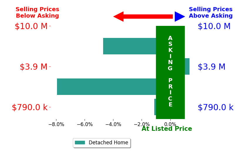Bar chart comparing asking price vs selling price for Jon Flagg