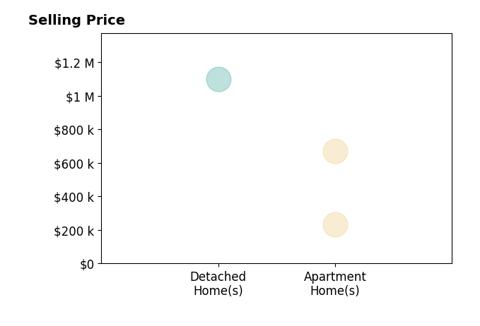 Histogram of home sales price ranges for Ari Mastorakis