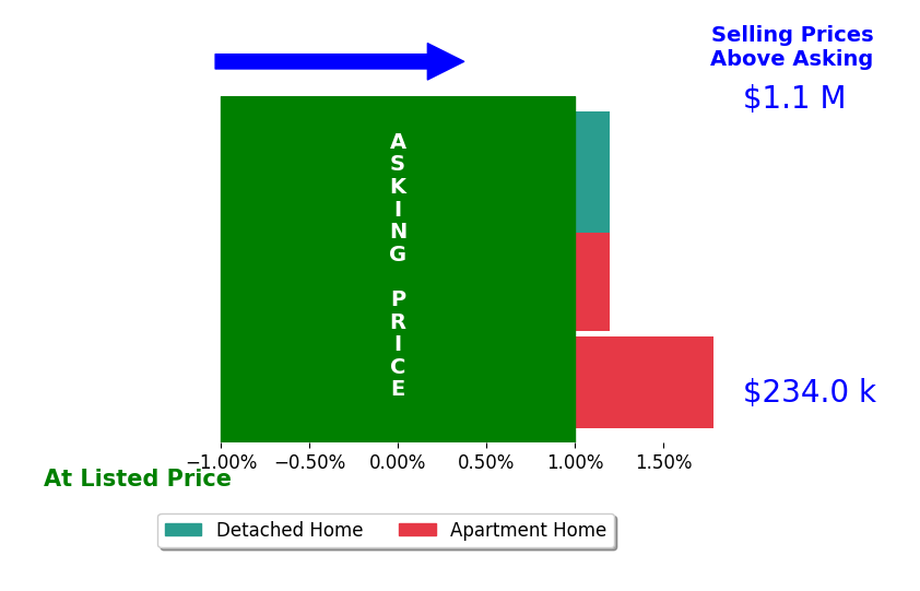 Bar chart comparing asking price vs selling price for Ari Mastorakis