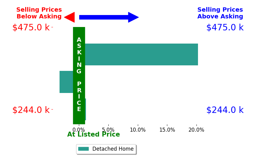 Christopher Willman's sold homes closed 5.7% above asking on average, with 1 homes above, 1 below, and 1 at asking price.