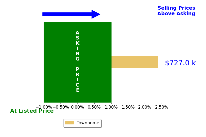 Bar chart comparing asking price vs selling price for Hung Nguyen