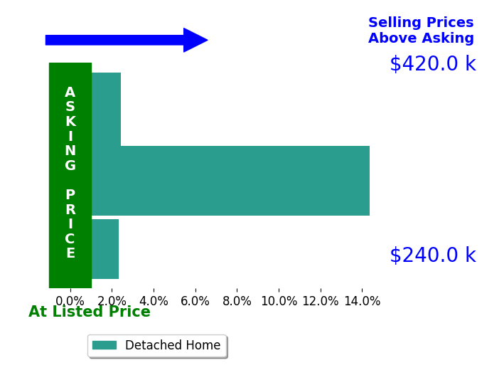 Shelly ConleyMooney's sold homes closed 6.4% above asking on average, with 3 homes above, 0 below, and 0 at asking price.