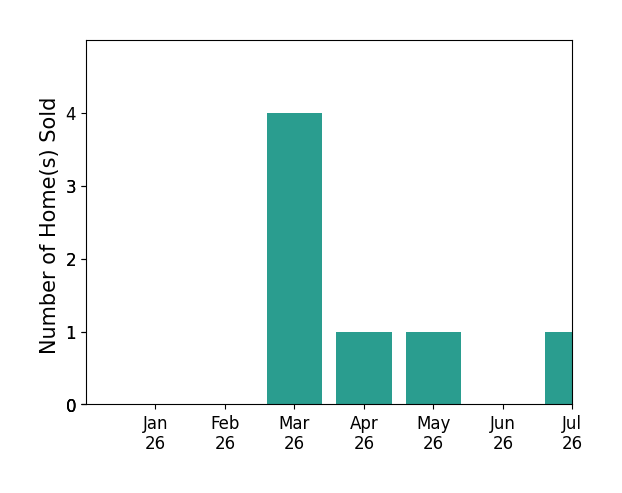 Bar chart of total home sales by Mike Kandeel over the past 12 months