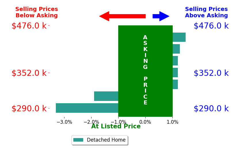 Bar chart comparing asking price vs selling price for Mike Kandeel