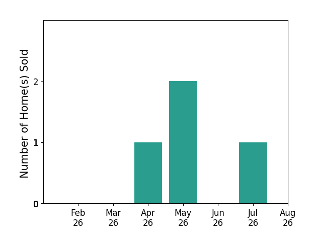 Bar chart of total home sales by Kate Orngard over the past 12 months