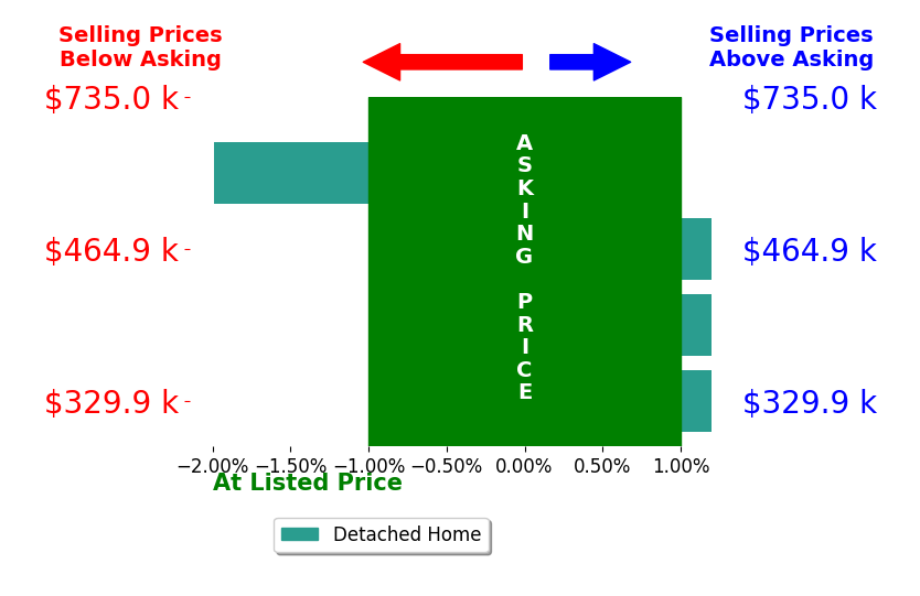 Bar chart comparing asking price vs selling price for Kate Orngard