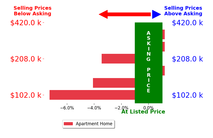 Bar chart comparing asking price vs selling price for Bailey Sherburne